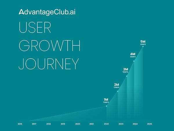AdvantageClubai达到新的里程碑：全球500万用户