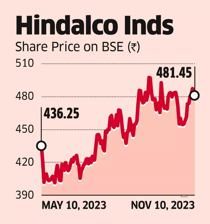 Hindalco Q2 Net Flat, says Novelis on Recovery Path